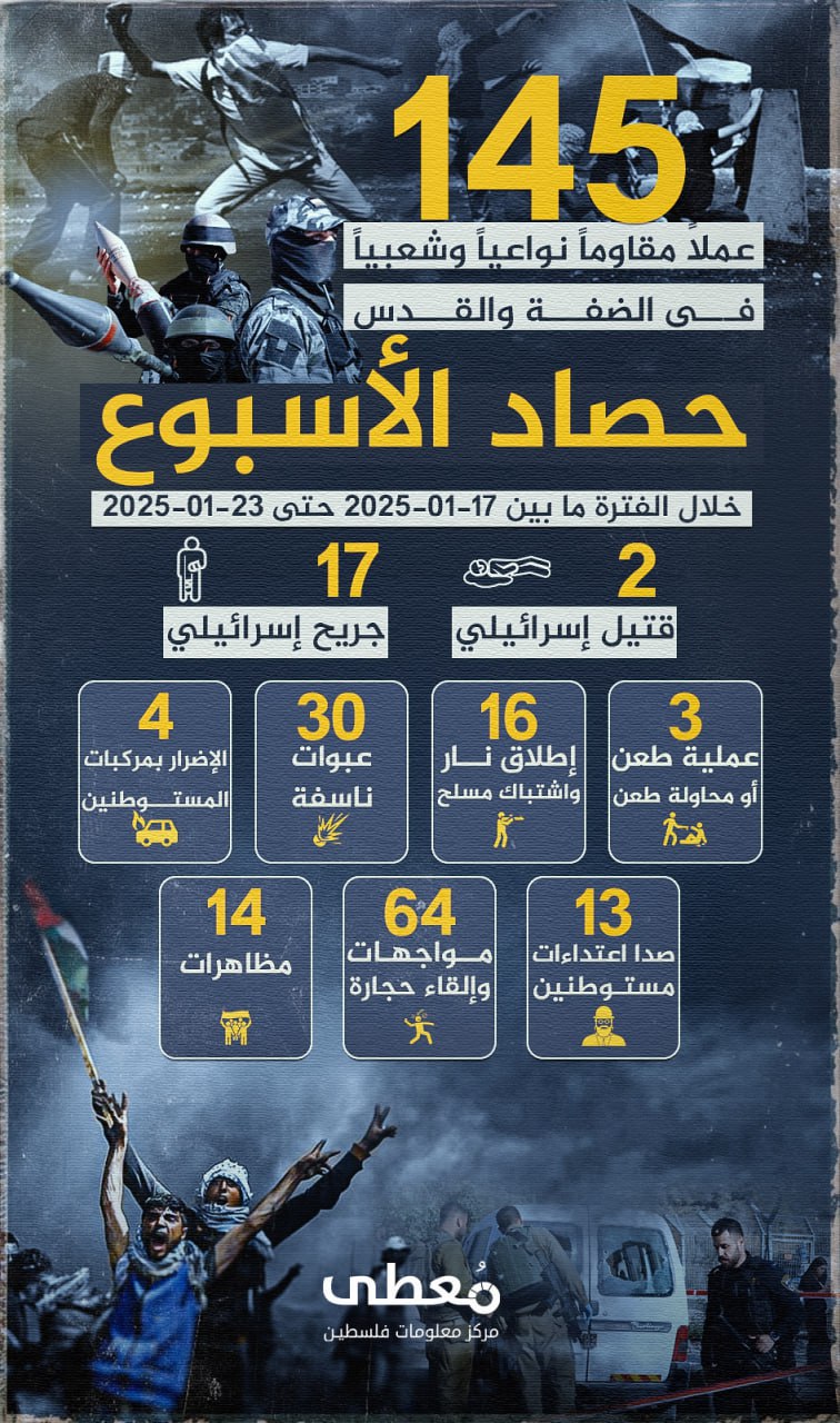 🔴 "حصاد الأسبوع"
        
(145) عملاً مقاوماً نوعياً وشعبياً في الضفة والقدس، أسفرت عن مقتل (2) إسرائيليين وإصابة (17) آخرين، خلال الفترة ما بين 17-01-2025 حتى 23-01-2025