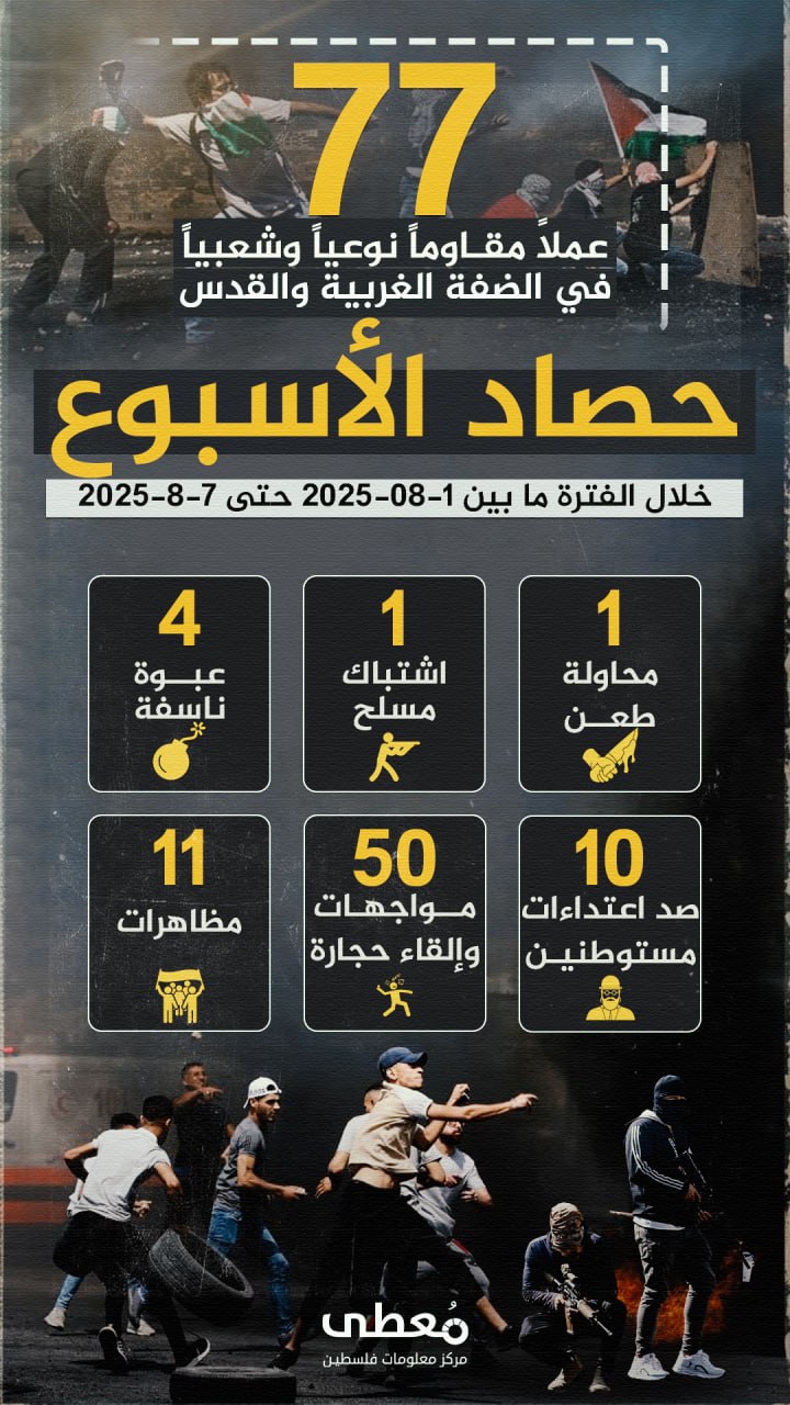🔴 "حصاد الأسبوع"          
          
🔻 (77) عملاً مقاوماً نوعياً وشعبياً في الضفة والقدس المحتلة

🗓 خلال الفترة ما بين 1-8-2025 حتى 7-8-2025
  
◾️ (1) محاولة طعن 
◾️ (1) اشتبا