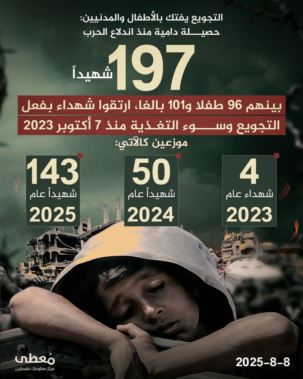🔴 التجويع يفتك بالأطفال والمدنيين: حصيلة دامية منذ اندلاع الحرب

◾️ 197 شهيدا، بينهم 96 طفلا و101 بالغا، ارتقوا شهداء بفعل التجويع وسوء التغذية منذ 7 أكتوبر 2023، موزعين كالآتي:
