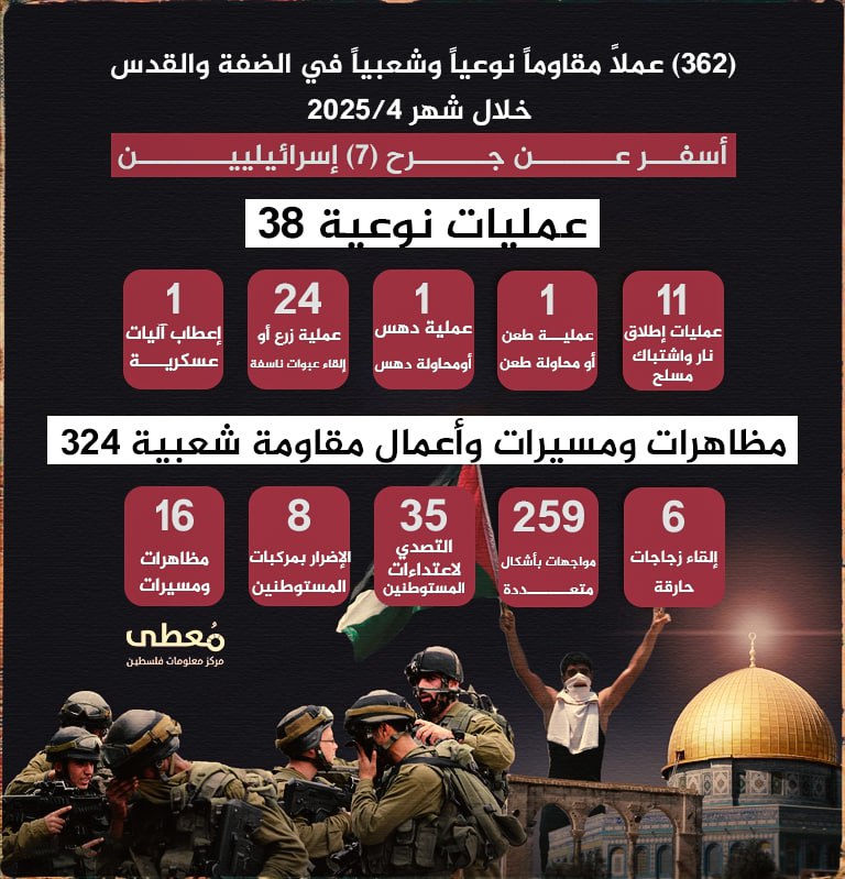 ⭕️ انفوجراف|

🔴  362 عملاً مقاوماً نوعياً وشعبياً في الضفة الغربية، أسفر عن إصابة (7) إسرائيليين بجراح، خلال شهر إبريل 2025

🔹  مركز معلومات فلسطين - مُعطى - https://www.mo3ta.p