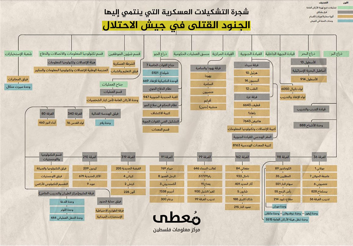 🔴 شجرة التشكيلات العسكرية التي ينتمي إليها الضباط والجنود القتلى في جيش الاحتلال

https://mo3ta.ps/single_article/31