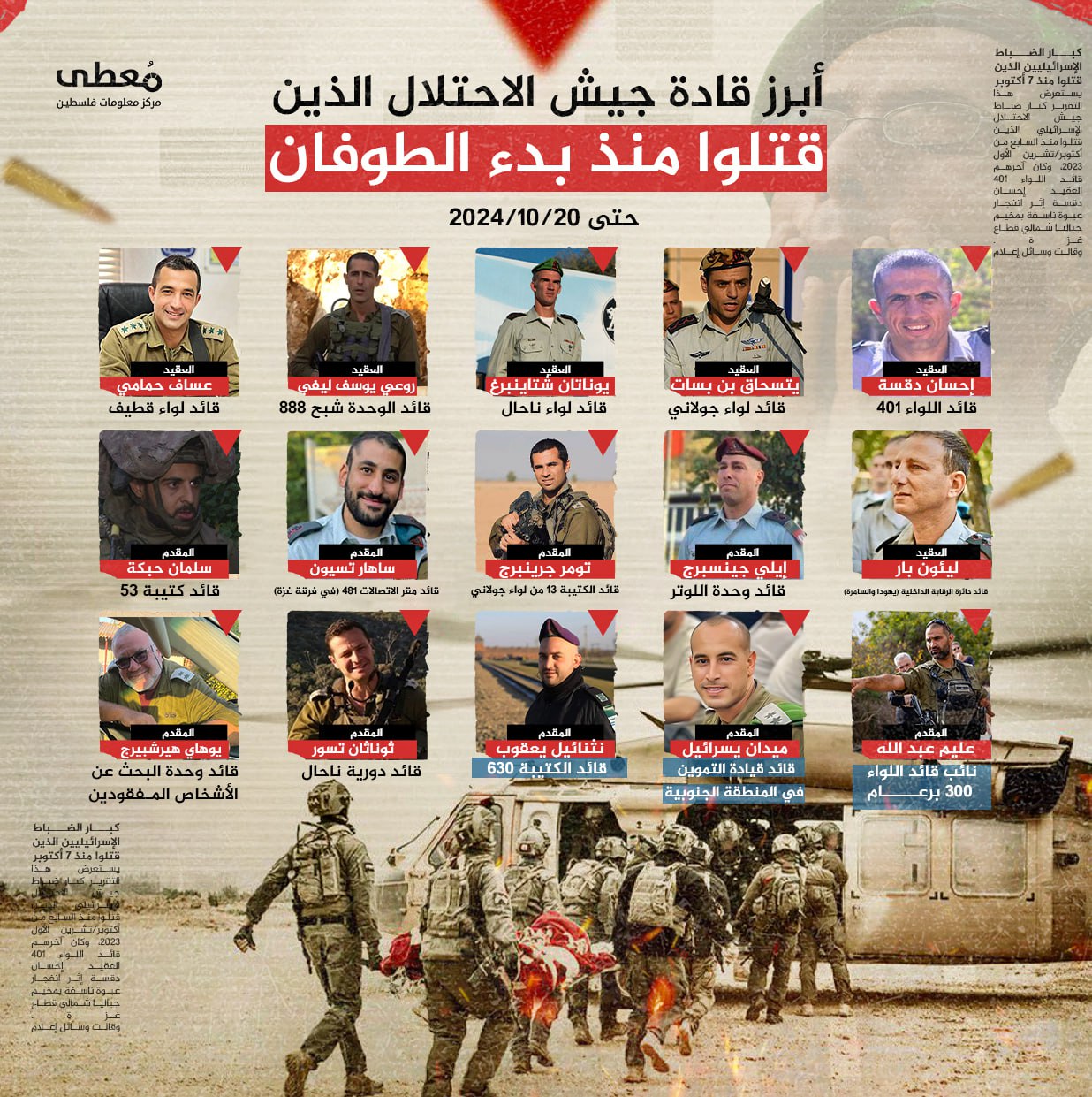 🔴 أبرز قادة جيش الاحتلال الذين قتلوا منذ بدء الطوفان حتى 20/10/2024

https://mo3ta.ps/single_article/31