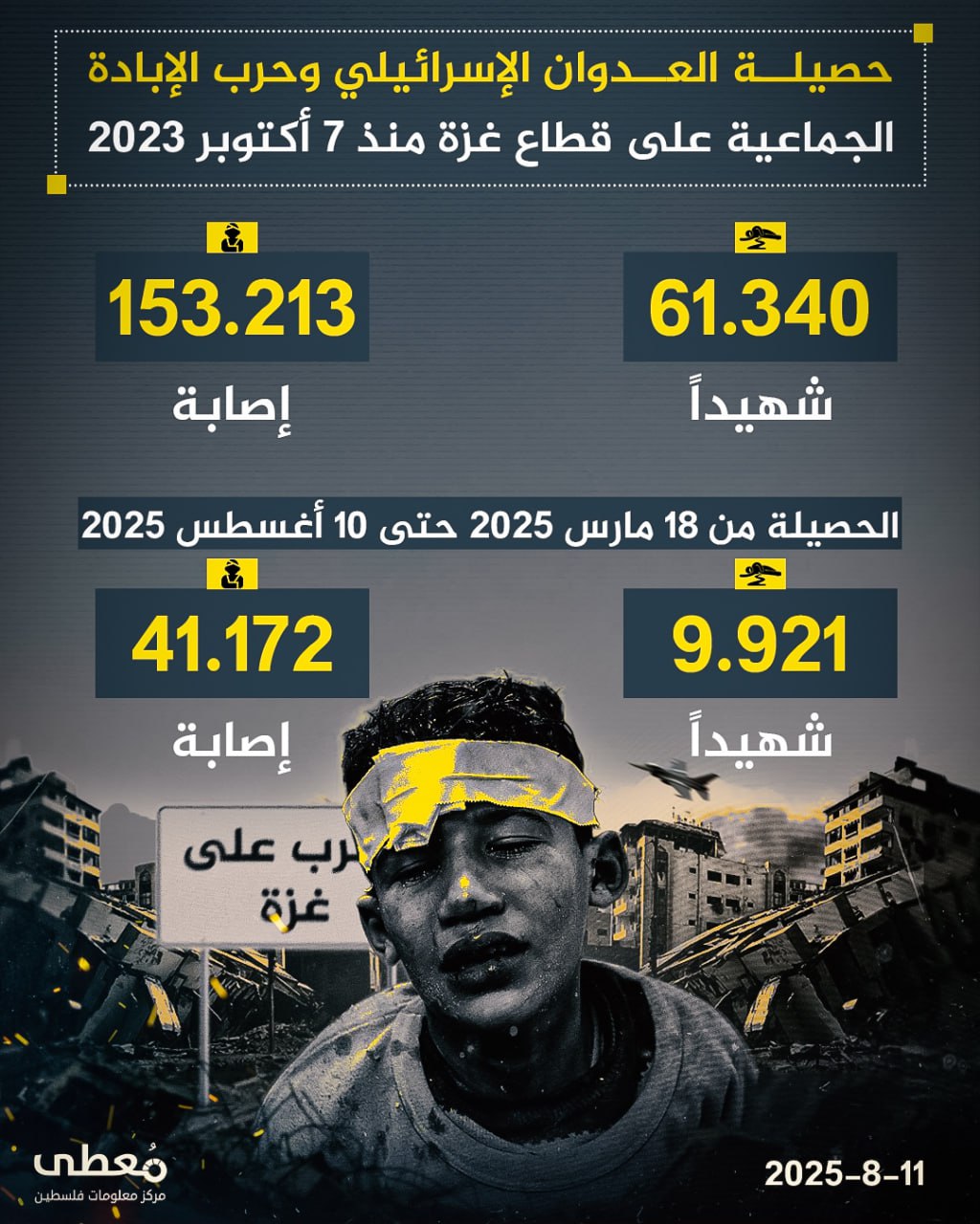 📊 حصيلة العدوان الإسرائيلي وحرب الإبادة الجماعية على قطاع غزة منذ 7 أكتوبر 2023:

◾️ الشهداء: 61430 شهيدًا
◾️ الإصابات: 153213 إصابة

📅 الحصيلة من 18 مارس 2025 حتى 8 أغسطس 2025