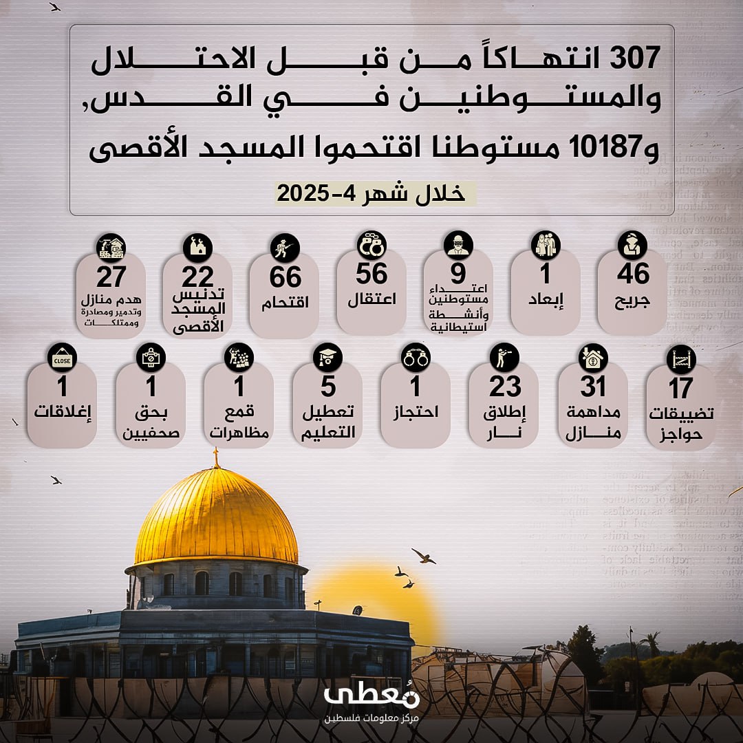 🔴 انفوجراف| 307 انتهاكا من قبل الاحتلال والمستوطنين في القدس، 
و10187مستوطنا اقتحموا المسجد الأقصى خلال شهر 4/2025

🔹مركز معلومات فلسطين -مُعطى- https://mo3ta.ps/single_article/5