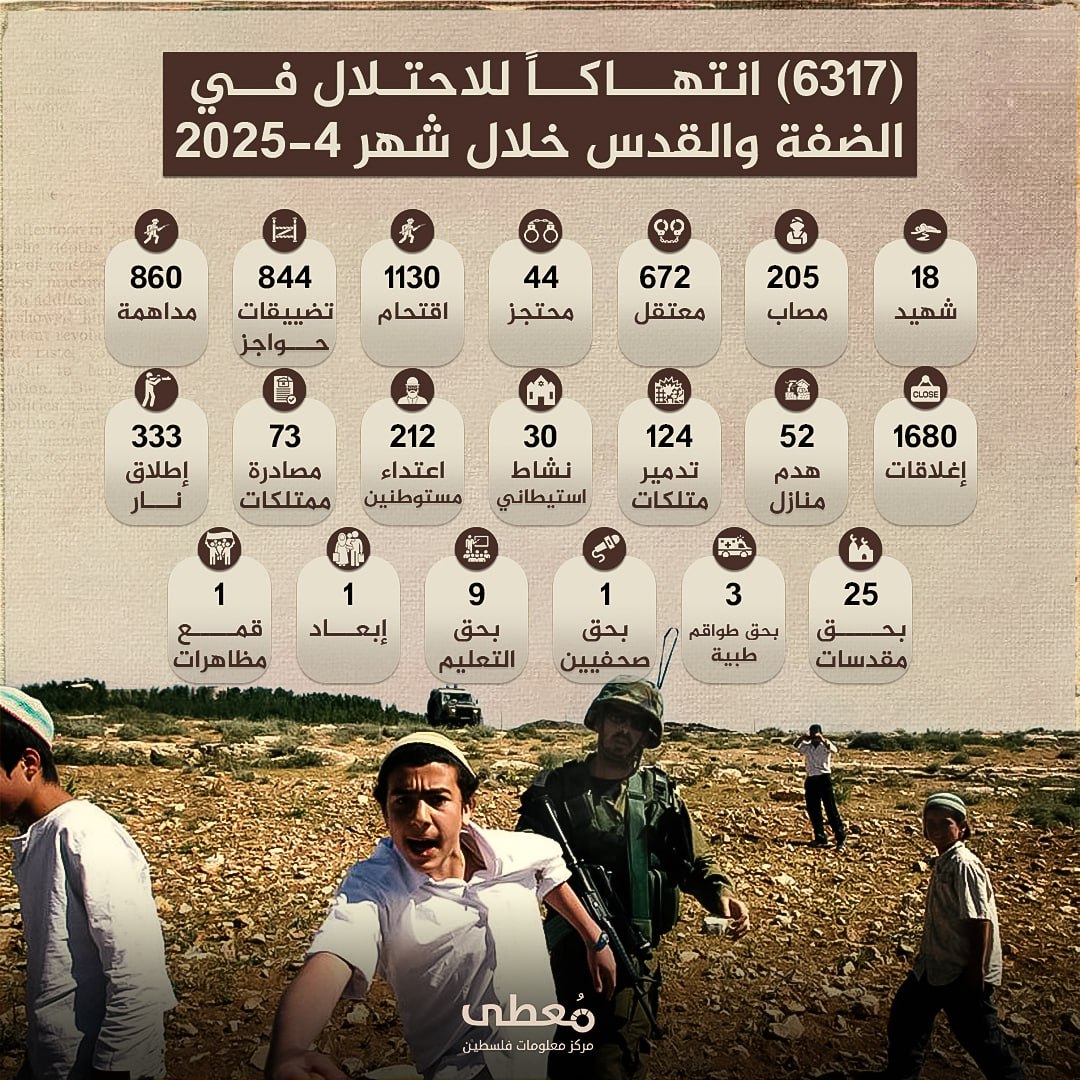 ⭕️ انفوجراف| 
 
🔴 6317 انتهاكا للاحتلال والمستوطنين في الضفة والقدس 
 
🗓 خلال 4/2025

🔹 مركز معلومات فلسطين - مُعطى - www.mo3ta.ps