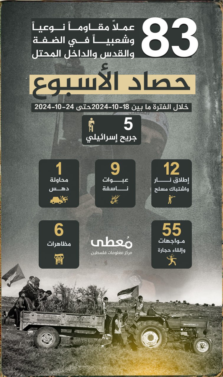 🔴 "حصاد الأسبوع"      
      
(83) عملاً مقاوماً نوعياً وشعبياً في الضفة والقدس،

خلال الفترة ما بين 18-10-2024 حتى 24-10-2024     
    
(4) جريح إسرائيلي
      
(12) إطلاق نار وا