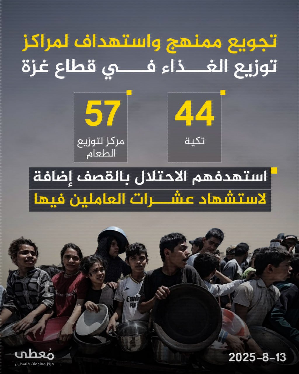 ⭕ تجويع ممنهج واستهداف لمراكز توزيع الغذاء في قطاع غزة

◾ 44 تكية و 57 مركزا لتوزيع الغذاء استهدفهم الاحتلال بالقصف 
◾ إضافة لاستشهاد عشرات العاملين فيها 

📅 منذ 7-10-2023 حتى