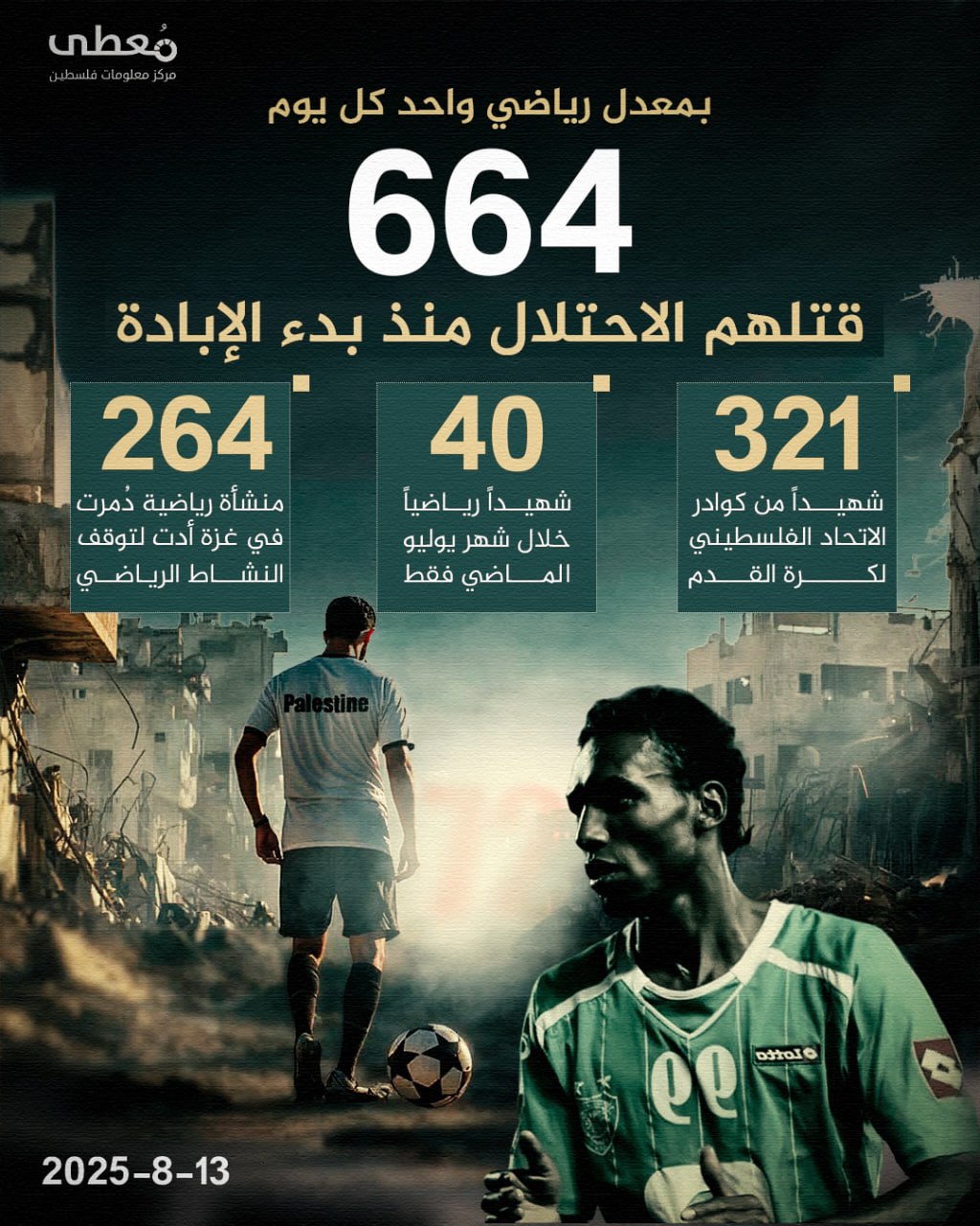 ⭕️ بمعدل رياضي واحد كل يوم

◾️ 664 رياضيا فلسطينيا قتلهم الاحتلال منذ بدء الإبادة

◽️321 شهيداً من كوادر الاتحاد الفلسطيني لكرة القدم
◽️ 40 شهيداً رياضياً خلال شهر يوليو الماضي
