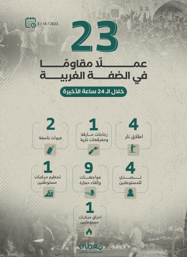🟢 23 عملاً مقاوماً في الضفة الغربية خلال الـ 24 ساعة الأخيرة
3 / 10 / 2023
    