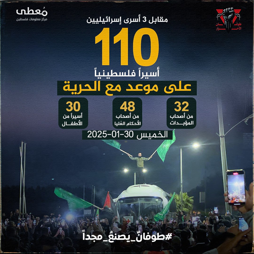 🔴 مقابل 3 أسرى إسرائيليين 

110 أسيرا فلسطينيا على موعد مع الحرية

32 من أصحاب المؤبدات
48 من أصحاب الأحكام العالية
30 أسيرا من الأطفال

🗓 الخميس 30-1-2025

🔹 مركز معلومات فلسطين