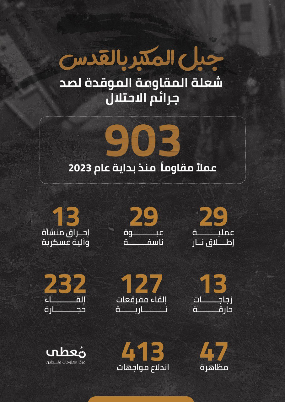 🇵🇸 جبل المكبر بالقدس 🇵🇸

شعلة المقاومة الموقدة لصد جرائم الاحتلال

903 عملاً مقاوماً منذ بداية عام 2023