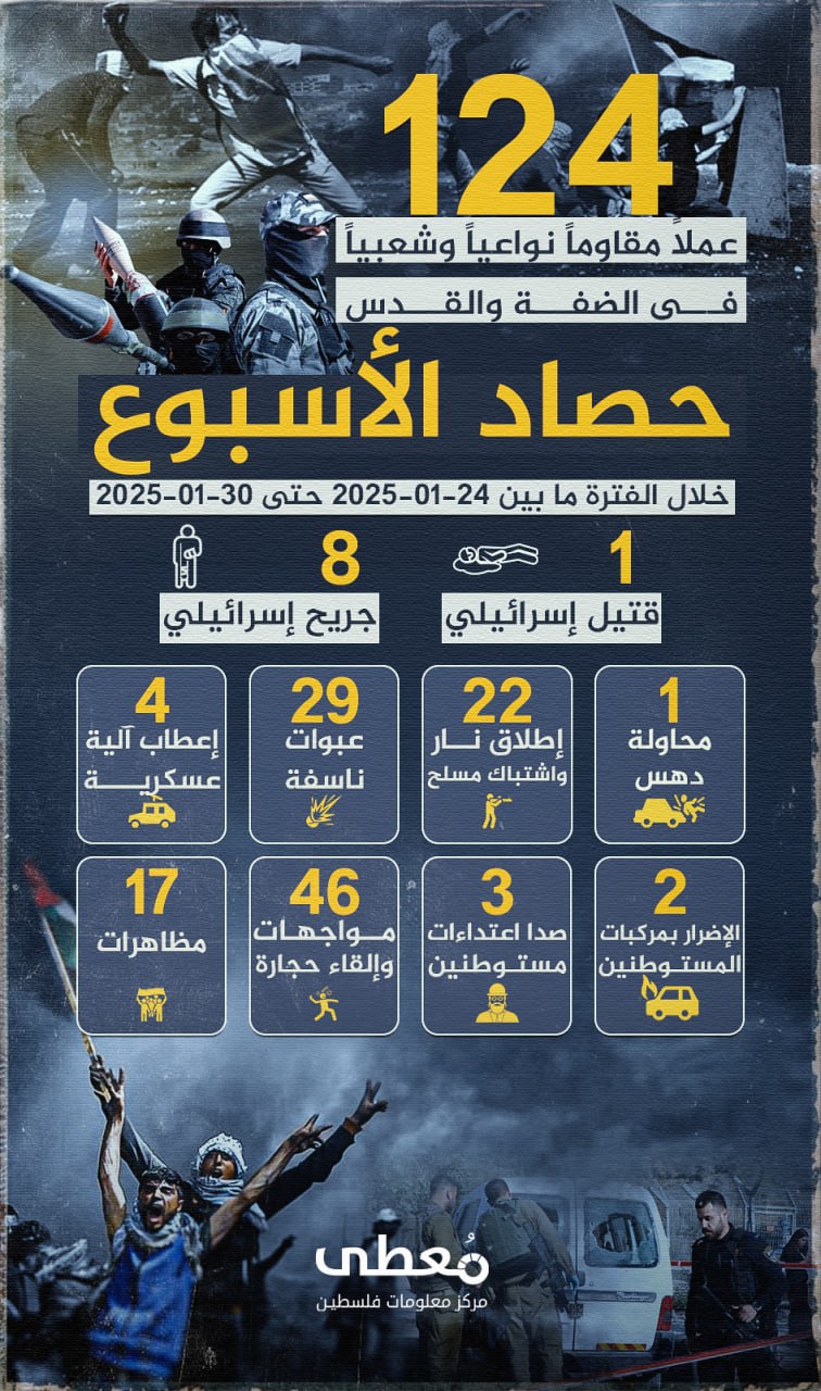 🔴 "حصاد الأسبوع"
        
(124) عملاً مقاوماً نوعياً وشعبياً في الضفة والقدس، أسفرت عن مقتل (1) إسرائيلي وإصابة (8) آخرين، خلال الفترة ما بين 24-01-2025 حتى 30-01-2025