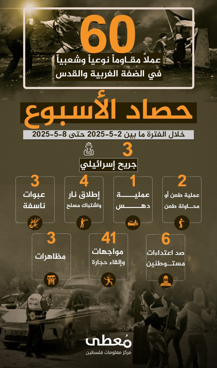 🔴 "حصاد الأسبوع"          
          
🔻 (60) عملاً مقاوماً نوعياً وشعبياً في الضفة والقدس، أسفر عن إصابة (3) إسرائيليين

🗓 خلال الفترة ما بين 2-5-2025 حتى 8-5-2025
  
◾️ (2) عمل