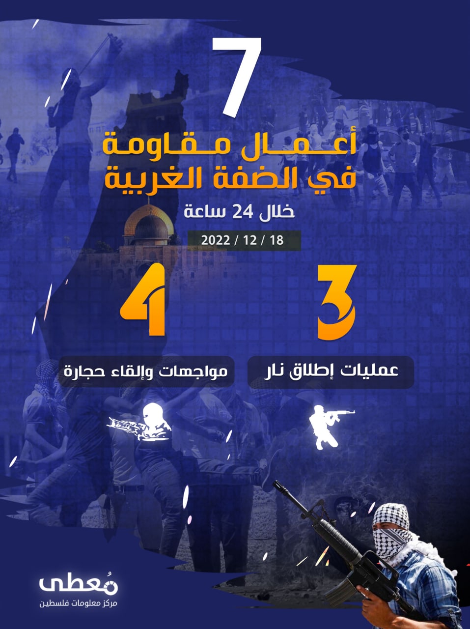7 أعمال مقاومة في الضفة الغربية خلال الـ 24 ساعة الأخيرة
17 / 12 / 2022