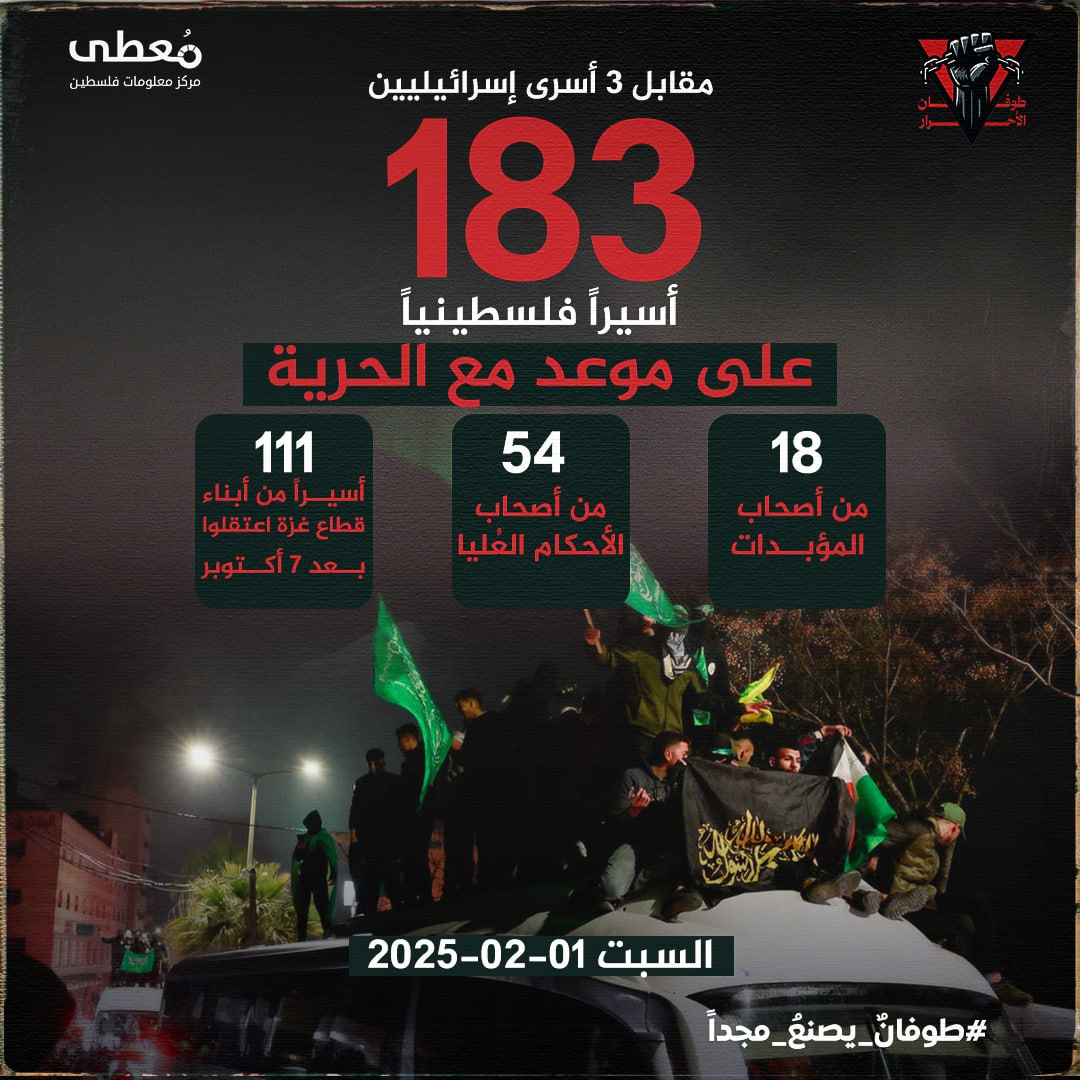 🔴 مقابل 3 أسرى إسرائيليين  
 
183 أسيرا فلسطينيا على موعد مع الحرية 
 
18 من أصحاب المؤبدات 
54 من أصحاب الأحكام العالية 
111 أسيرًا من أبناء قطاع غزة الذين تم اعتقالهم بعد 7 أكتو