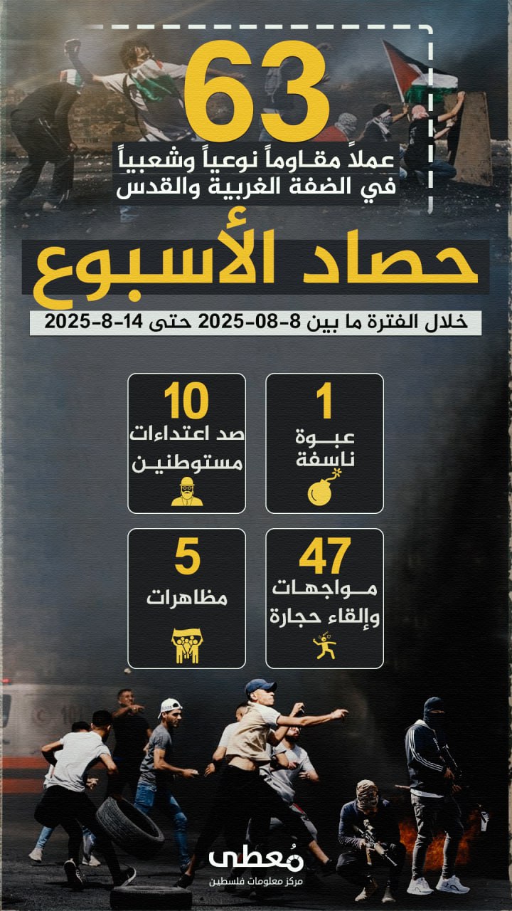 🔻 (63) عملاً مقاوماً شعبياً في الضفة والقدس المحتلة

🗓 خلال الفترة ما بين 8-8-2025 حتى 14-8-2025

🔹 مركز معلومات فلسطين - مُعطى - www.mo3ta.ps