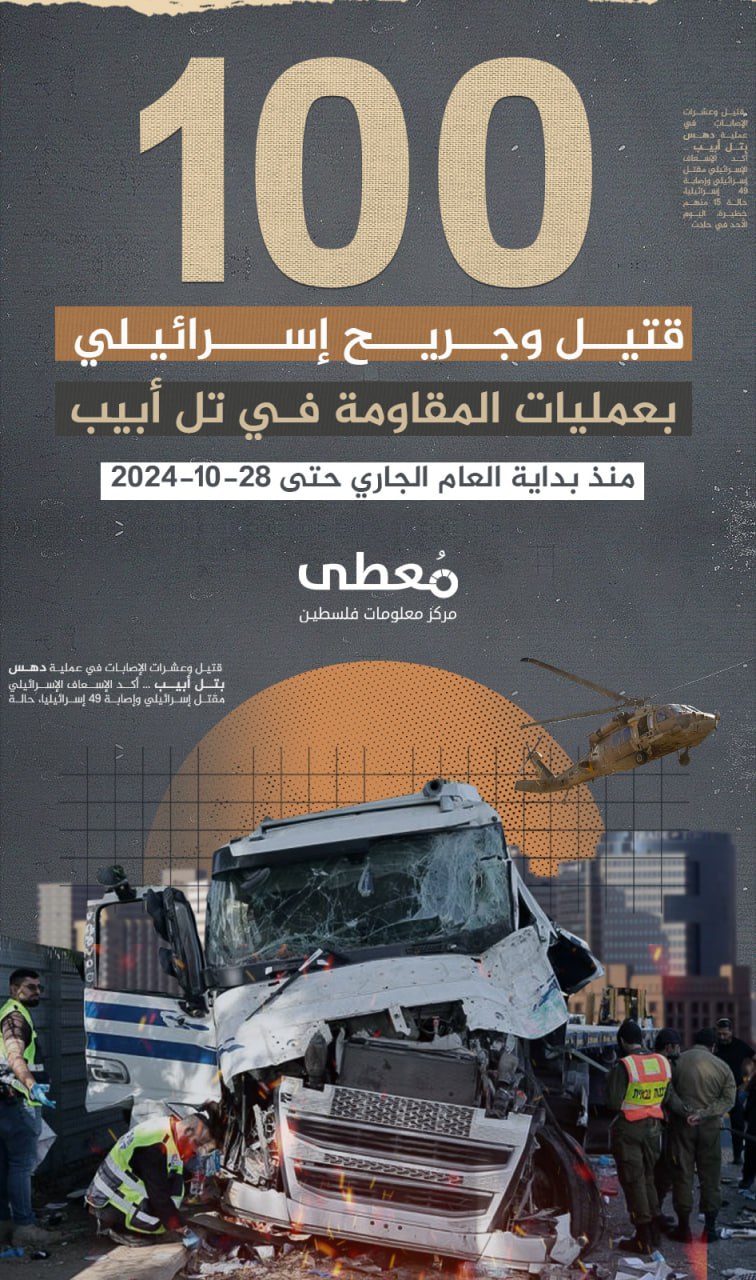 🔴 100 قتيل وجريح إسرائيلي بعمليات المقاومة في تل أبيب

🗓 منذ بداية العام الجاري  حتى 28-10-2024

www.mo3ta.ps