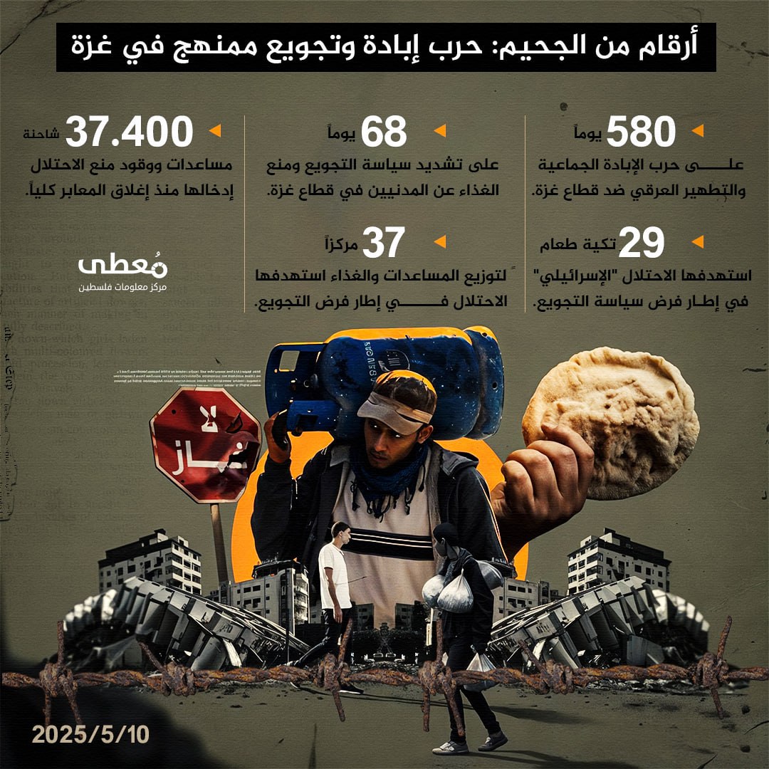 🔴 أرقام من الجحيم | حرب إبادة وتجويع ممنهج في قطاع غزة

◻️ (580) يوماً على حرب الإبادة الجماعية والتطهير العرقي.

◻️ (68) يوماً على تشديد سياسة التجويع ومنع الغذاء عن المدنيين.

◻