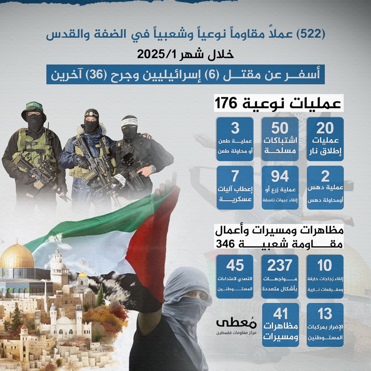 ⭕️ انفوجراف|

🔴  522 عملاً مقاوماً نوعياً وشعبياً في الضفة الغربية، أسفر عن مقتل (6) إسرائيليين وجرح (36) آخرين خلال شهر يناير 2025

🔹 مركز معلومات فلسطين - مُعطى - www.mo3ta.ps
