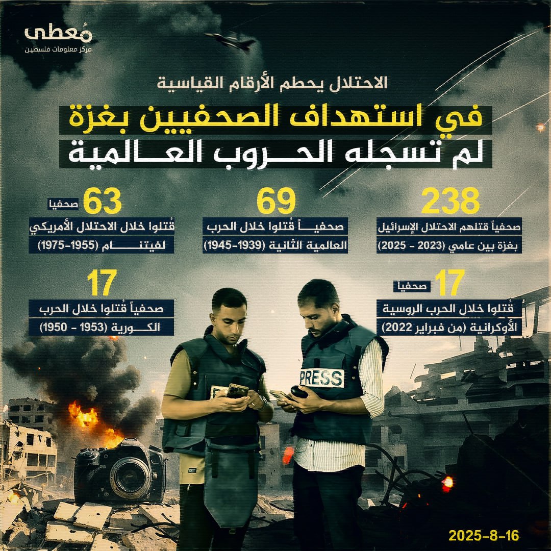 ⭕️ الاحتلال يحطم الأرقام القياسية في استهداف الصحفيين بغزة لم تسجله الحروب العالمية

🔹 مركز معلومات فلسطين - مُعطى - www.mo3ta.ps