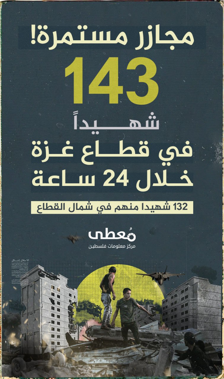 🔴 مجازر مستمرة!

143 شهيدا في قطاع غزة خلال 24 ساعة

132 شهيدا منهم في شمال القطاع

#شمال_غزة_يباد

https://www.mo3ta.ps/