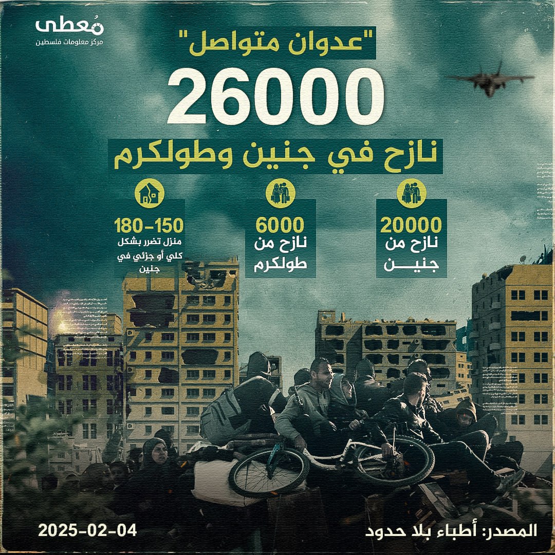 🔴 "عدوان متواصل"
26000 ألف نازح في جنين وطولكرم

20000 ألف نازح من جنين
6000 نازح من طولكرم

150-180 منزلا تضرر بشكل كلي أو جزئي في جنين

المصدر: أطباء بلا حدود

🔹 مركز معلومات ف
