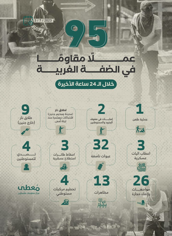 95 عملاً مقاوماً في الضفة الغربية خلال الـ 24 ساعة الأخيرة
3 / 7 / 2023