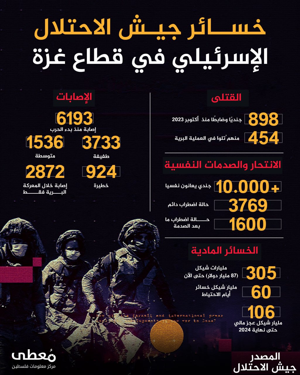 🔴 خسائر جيش الاحتلال الإسرائيلي في قطاع غزة

◾️ القتلى
◽️ 898 جنديًا وضابطًا منذ 7 أكتوبر 2023
◽️ منهم 454 قُتلوا في العملية البرية


◾️ الإصابات
◽️ 6193 إصابة منذ بدء الحرب