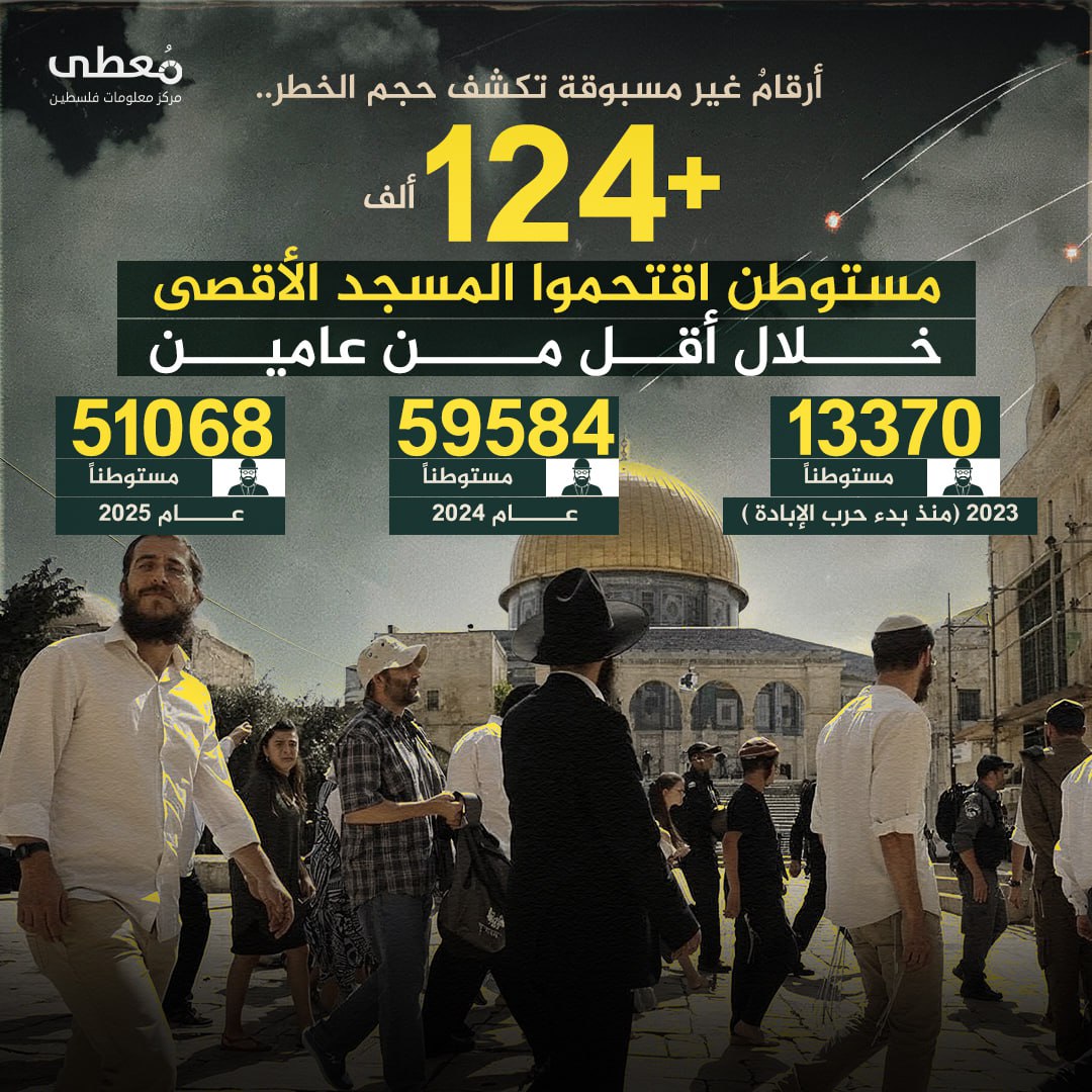 🔴 أرقامٌ غير مسبوقة تكشف حجم الخطر..

⭕ +124 ألف مستوطن اقتحموا المسجد الأقصى خلال أقل من عامين 

◾ 13370 مستوطنا - عام 2023 (منذ بدء حرب الإبادة الجماعية)
◾ 59584 مستوطنا - عا