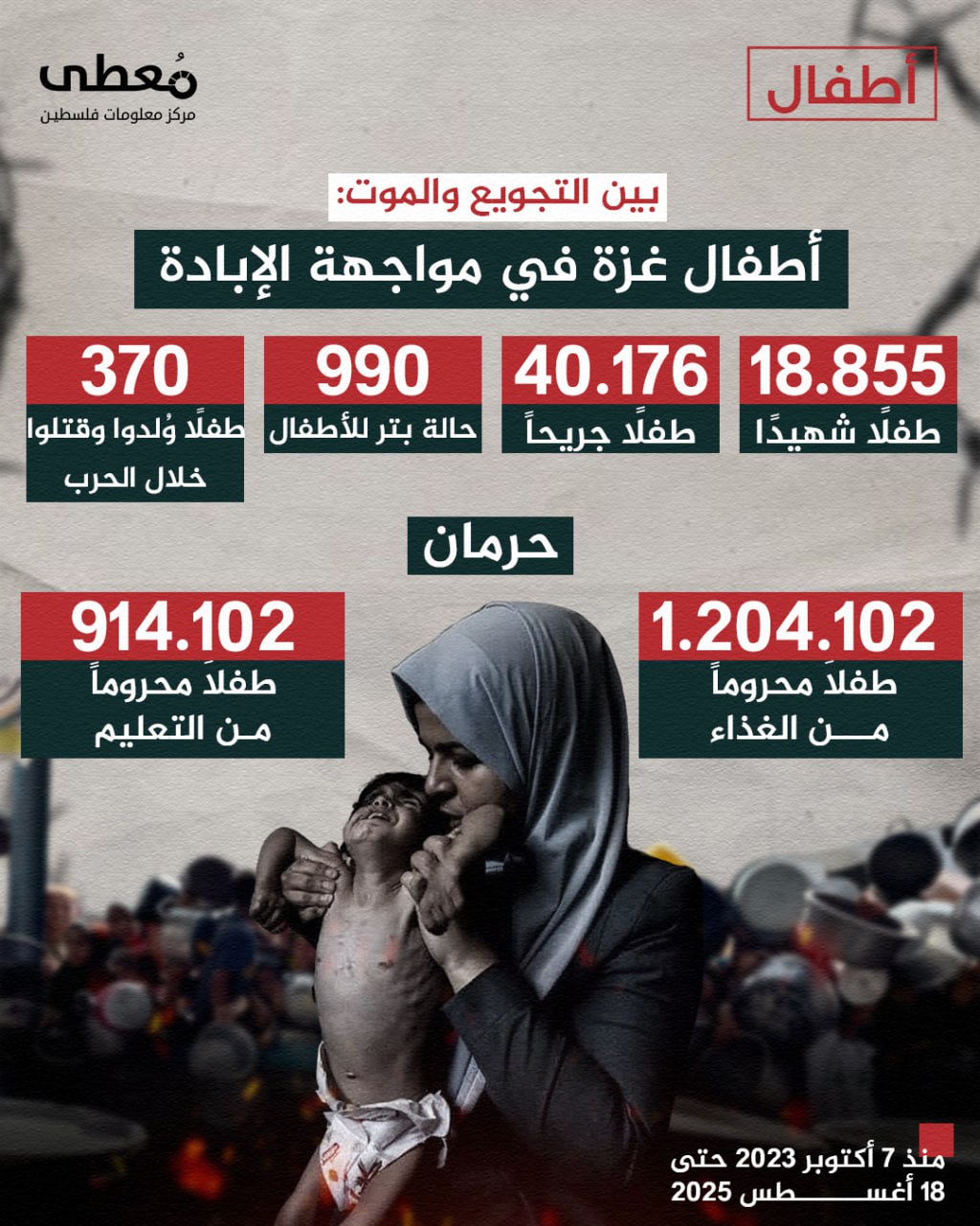 ⭕ بين التجويع والموت: أطفال غزة في مواجهة الإبادة

🗓 منذ 7 أكتوبر 2023 حتى 18 أغسطس 2025

🔹 مركز معلومات فلسطين - مُعطى - www.mo3ta.ps