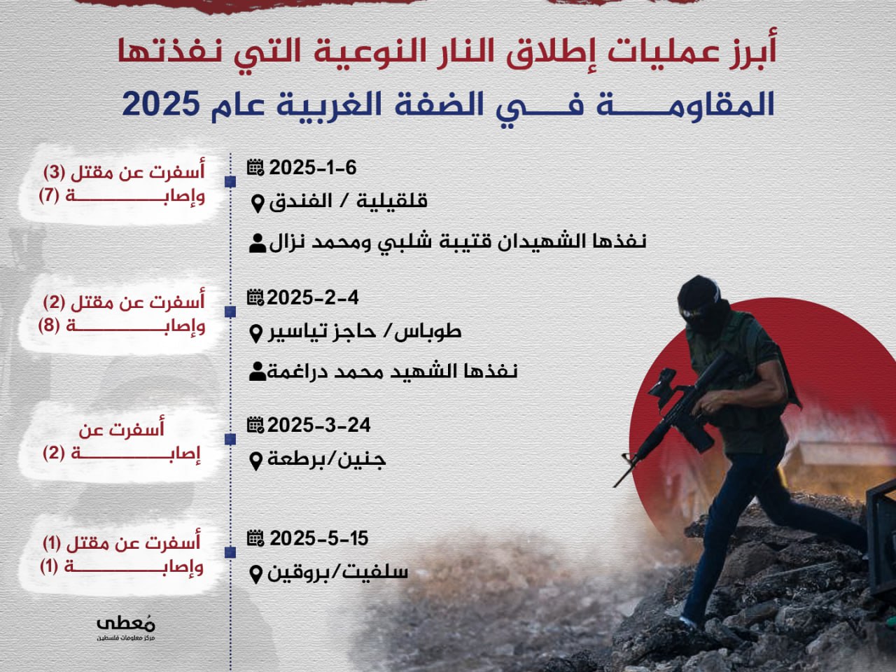 🔴 أبرز عمليات إطلاق النار النوعية التي نفذتها المقاومة في الضفة الغربية عام 2025:

◾️ 6/1/2025  - قلقيلية / الفندق- نفذها الشهيدان قتيبة شلبي ومحمد نزال - أسفرت عن مقتل (3) وإصاب