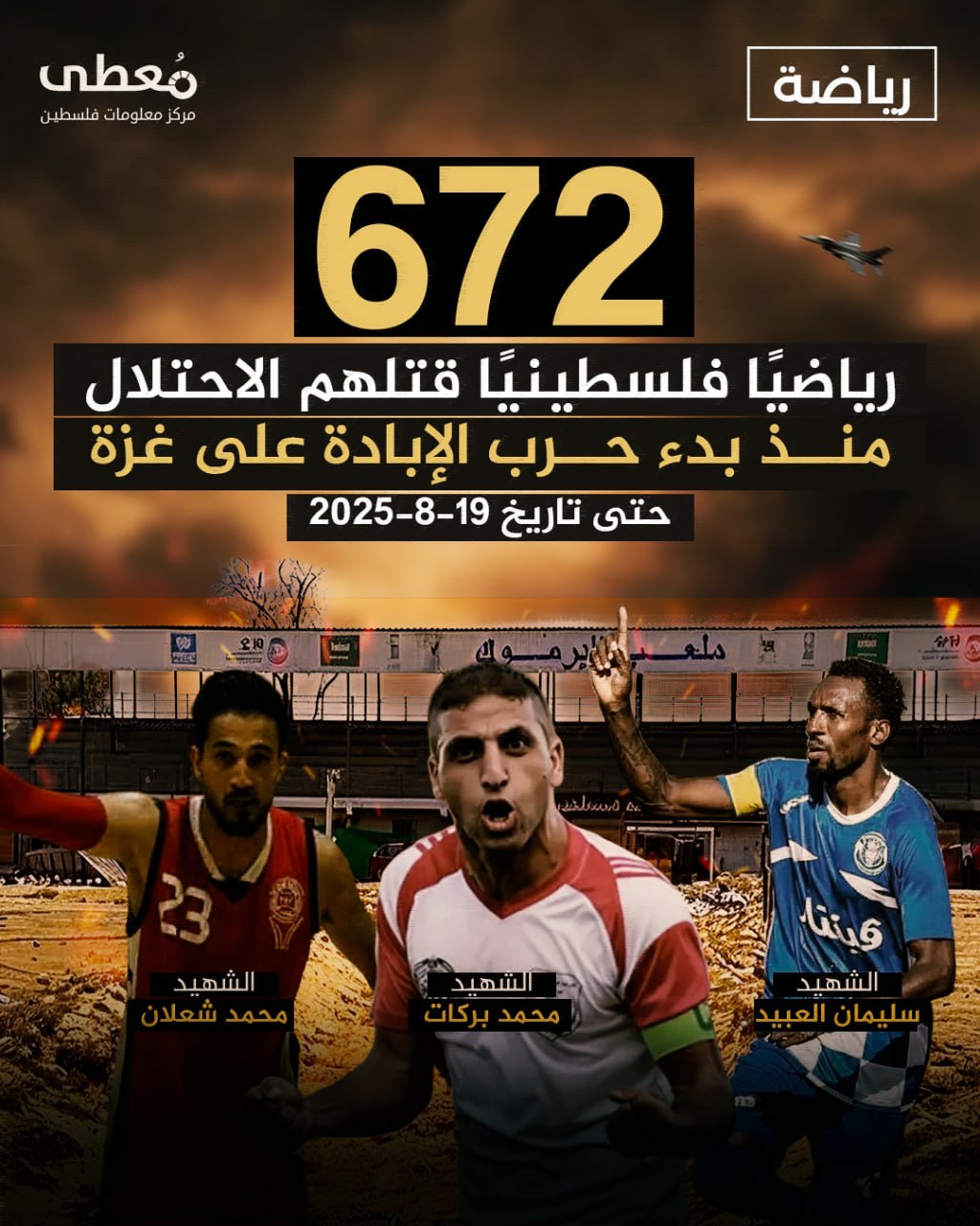 ⭕  (672) رياضيًا فلسطينيًا قتلهم الاحتلال منذ بدء  حرب الإبادة على غزة حتى 19-8-2025

🔹 مركز معلومات فلسطين - مُعطى - www.mo3ta.ps