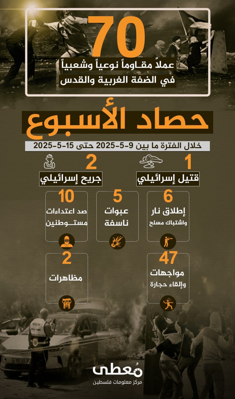 🔴 "حصاد الأسبوع"          
          
🔻 (70) عملاً مقاوماً نوعياً وشعبياً في الضفة والقدس، أسفر عن مقتل (1) وإصابة (2) إسرائيليين آخرين

🗓 خلال الفترة ما بين 9-5-2025 حتى 15-5-20