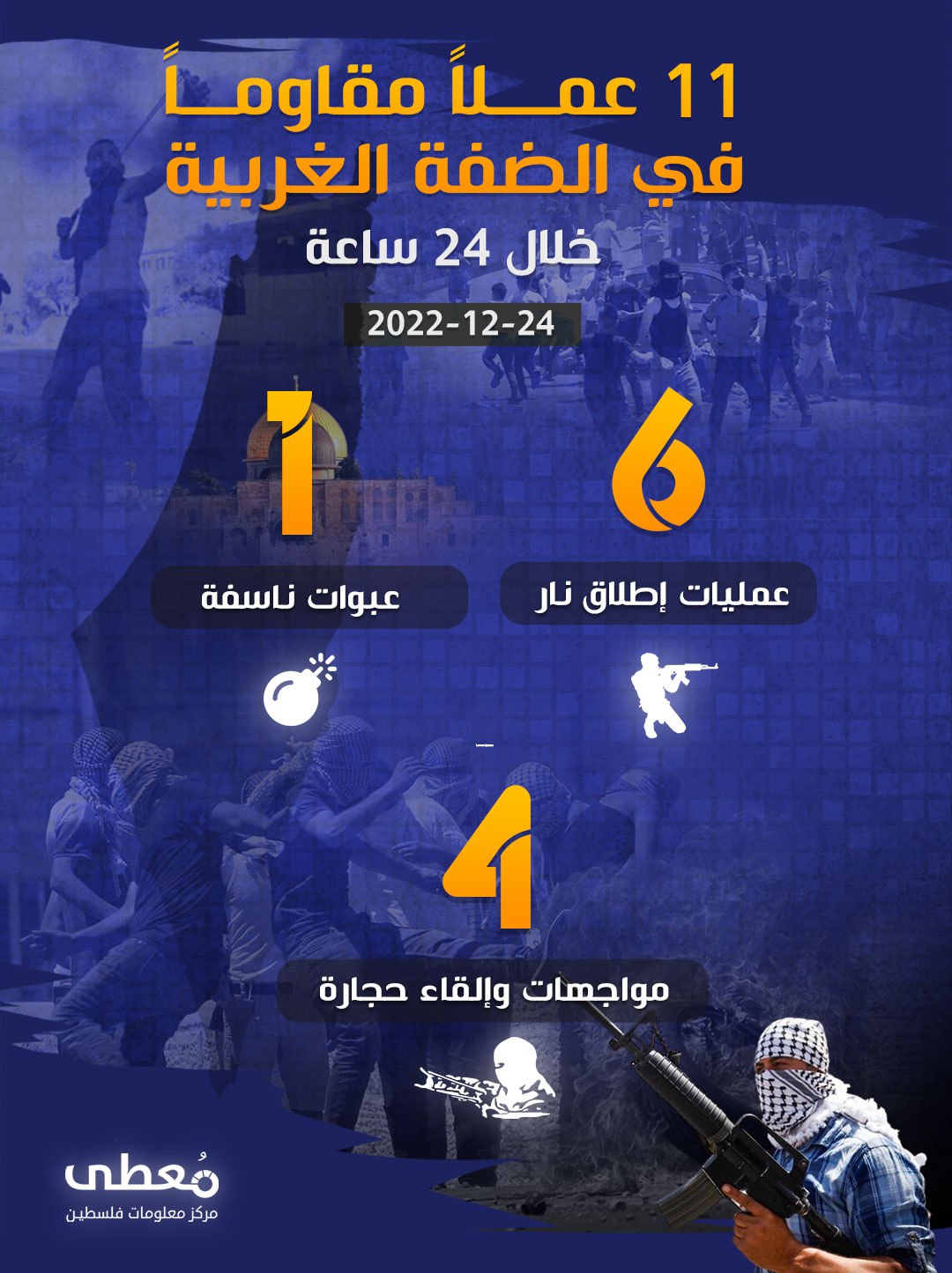 11عملاً مقاوماً في الضفة الغربية خلال الـ 24 ساعة الأخيرة
24 / 12 / 2022