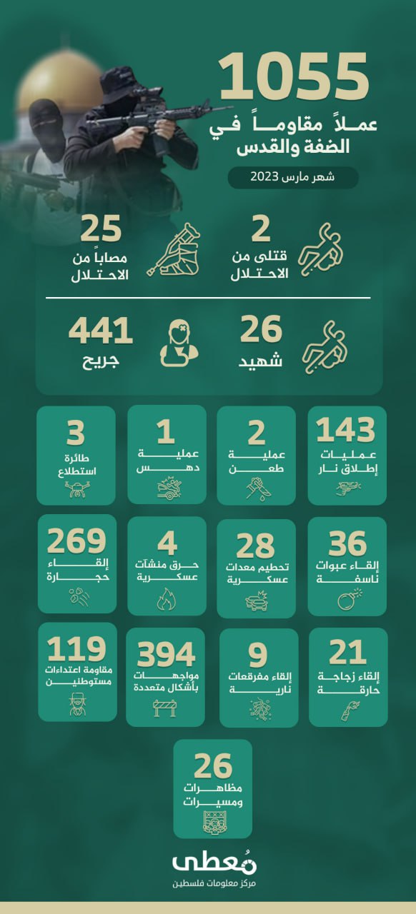 1055 عملاً مقاوماً في القدس والضفة 

🗓 شهر مارس 2023
