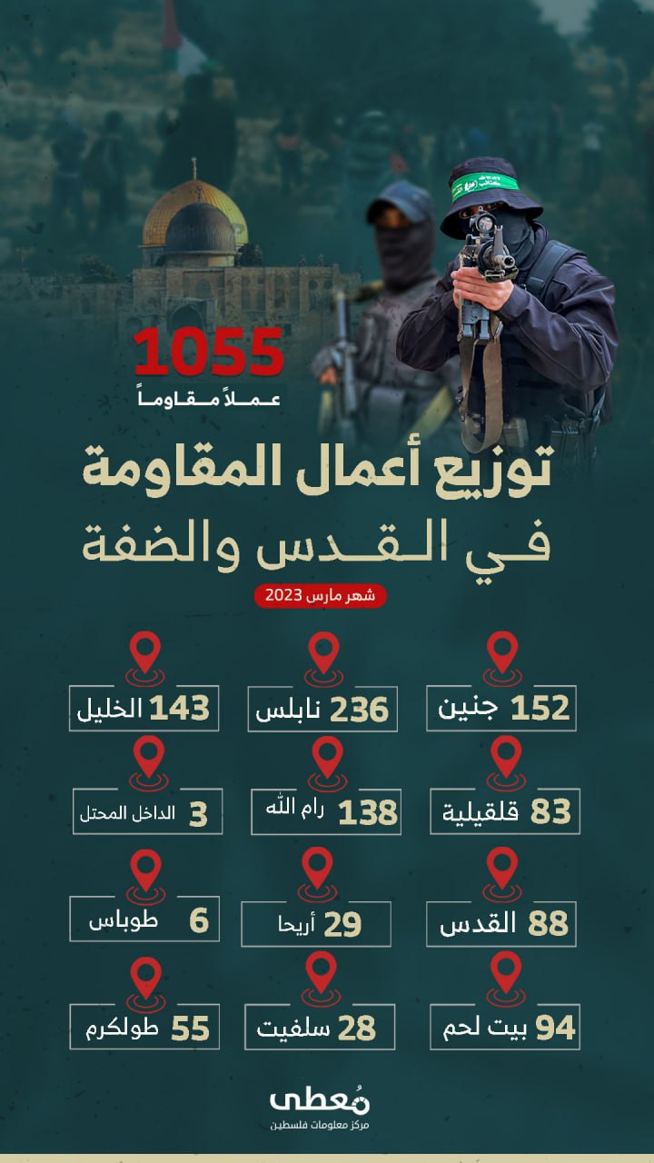 🥷 توزيع أعمال المقاومة في القدس والضفة خلال شهر مارس2023