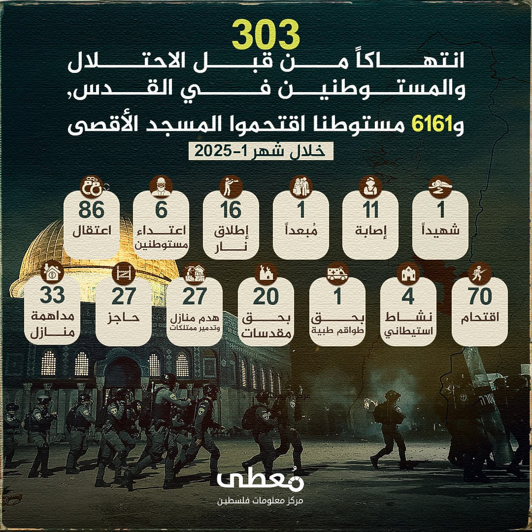 🔴 303 انتهاكا من قبل الاحتلال والمستوطنين في القدس، 
و6161 مستوطنا اقتحموا المسجد الأقصى خلال شهر 1/2025 

🔹 مركز معلومات فلسطين - مُعطى - www.mo3ta.ps