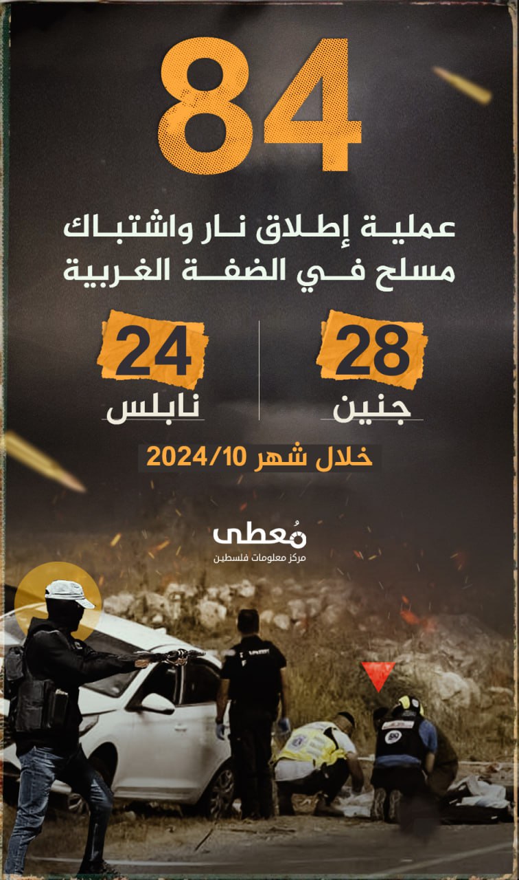🔴 84 عملية اطلاق نار واشتباك مسلح 

28 جنين
24 نابلس

🗓️ خلال شهر 10/2024