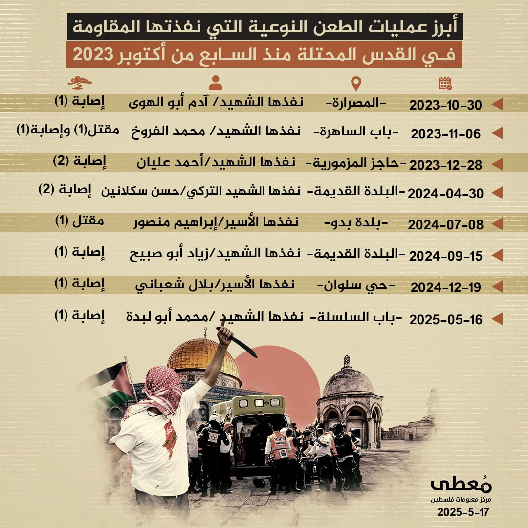 🔴 أبرز عمليات الطعن النوعية التي نفذتها المقاومة في القدس المحتلة منذ السابع من أكتوبر 2023:

◾️ 30/10/2023  - المصرارة- نفذها الشهيد آدم أبو الهوى - إصابة (1)

◾️ 6/11/2023   -