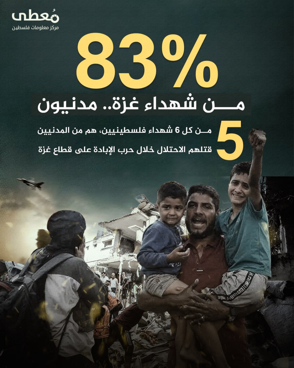 🔴 83% من شهداء غزة.. مدنيون 

◾️ 5 من كل 6 شهداء فلسطينيين، هم من المدنيين قتلهم الاحتلال خلال حرب الإبادة على قطاع غزة

🔹 مركز معلومات فلسطين -مُعطى- www.mo3ta.ps