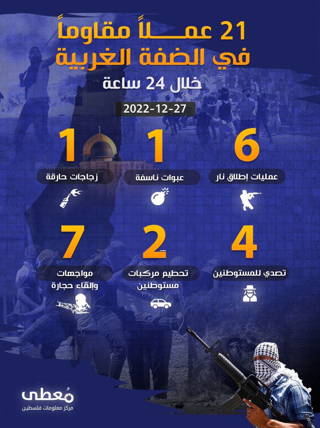 21 عملاً مقاوماً في الضفة الغربية خلال الـ 24 ساعة الأخيرة
27 / 12 / 2022