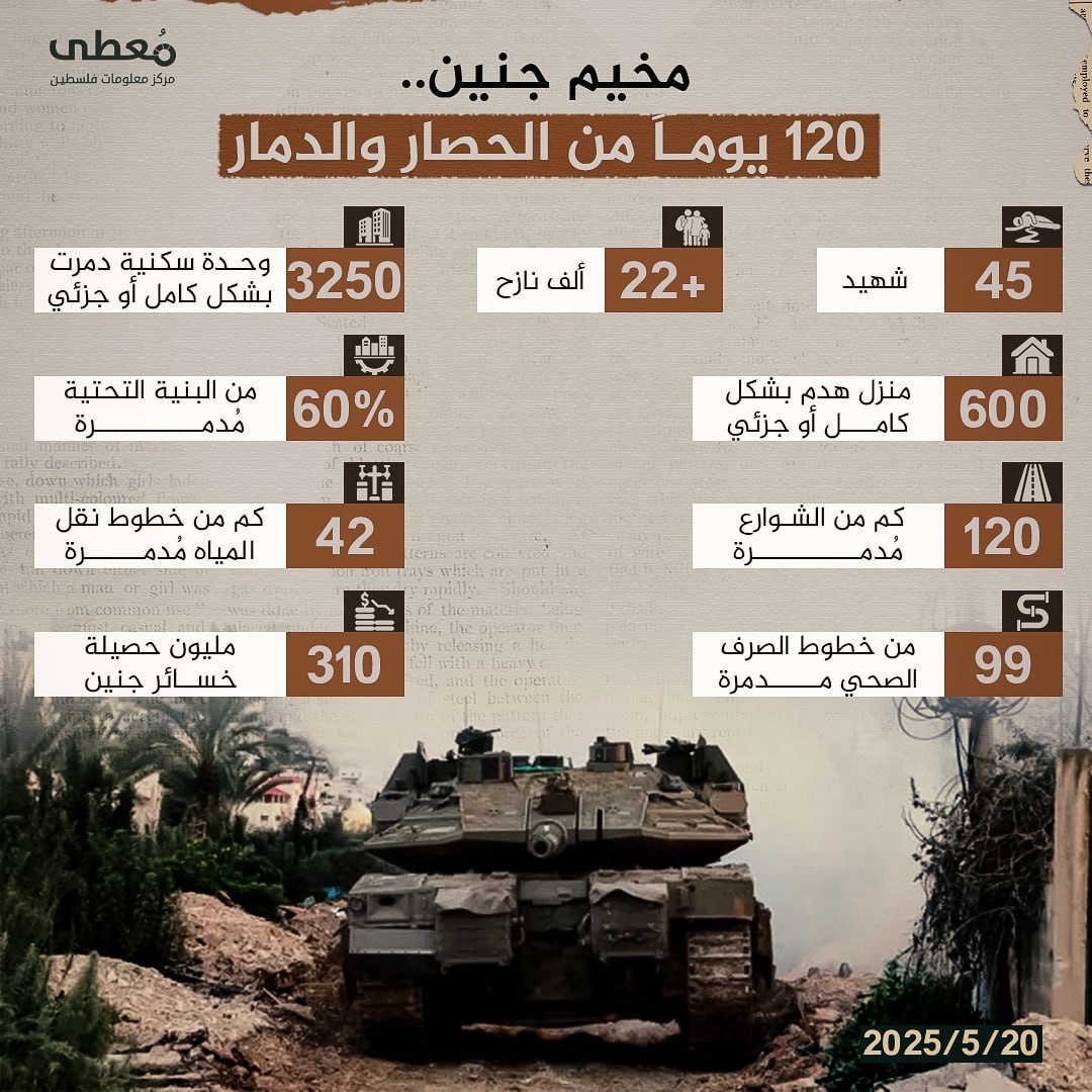 ⭕️ مخيم جنين.. 120 يوما من الحصار والدمار 

🗓 20-5-2025

🔹 مركز معلومات فلسطين - مُعطى - www.mo3ta.ps