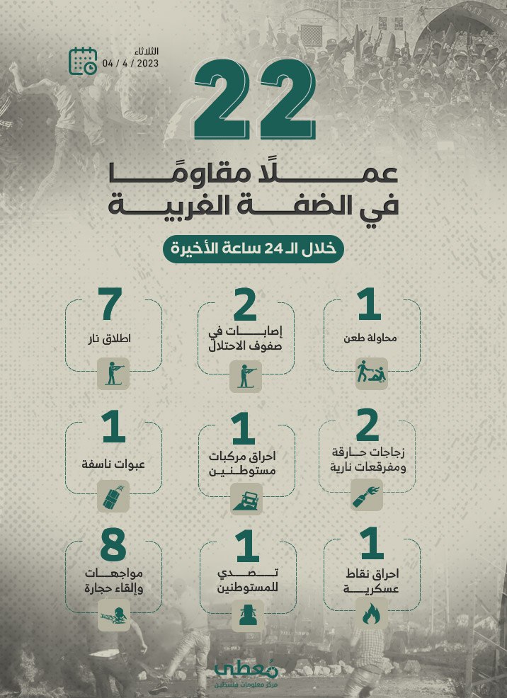 22 عملاً مقاوماً في الضفة الغربية خلال الـ 24 ساعة الأخيرة
4 / 4 / 2023