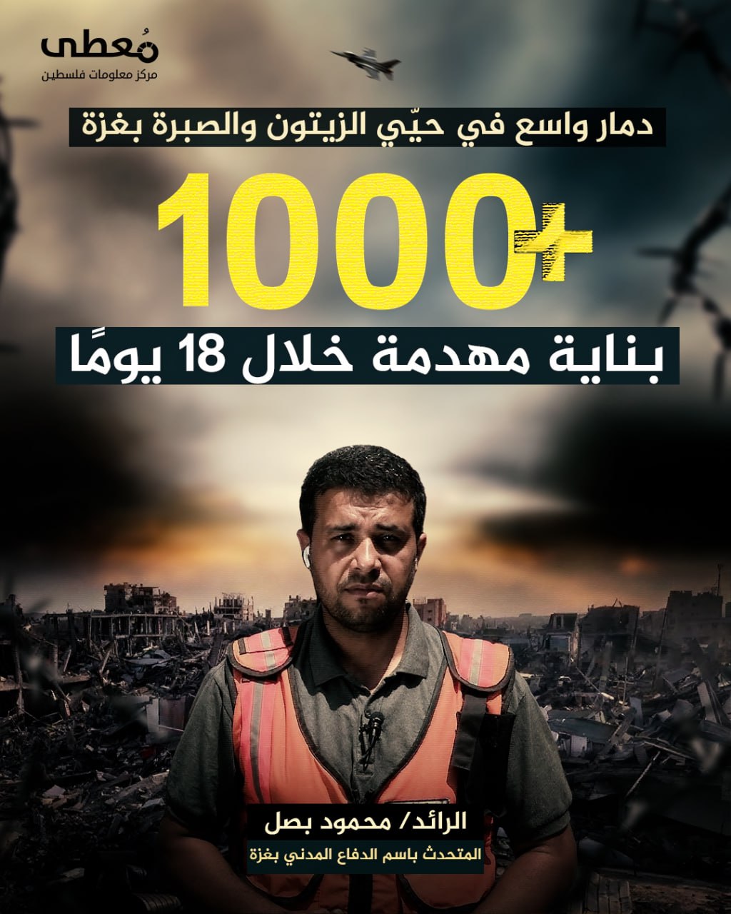 🔴 دمار واسع في حيّي الزيتون والصبرة بغزة

◾ +1000 بناية مهدمة خلال 18 يومًا

🔸 المتحدث باسم الدفاع المدني بغزة

🔹 مركز معلومات فلسطين - مُعطى - www.mo3ta.ps