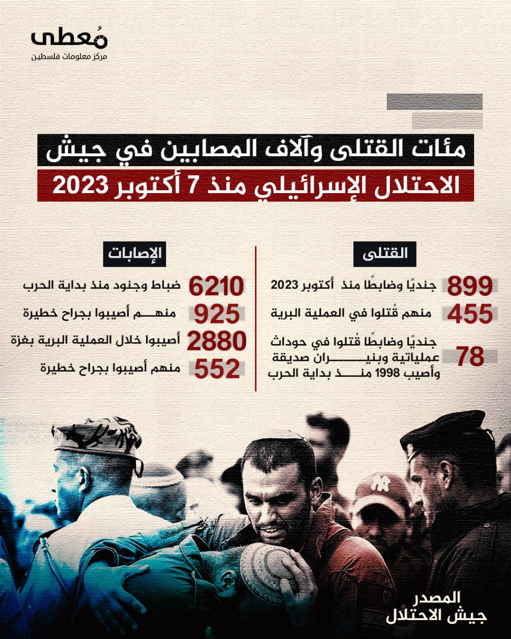 ⭕ 899 قتيلا و6210 مصاباً في جيش الاحتلال الإسرائيلي منذ 7 أكتوبر 2023

🔹 مركز معلومات فلسطين - مُعطى - www.mo3ta.ps