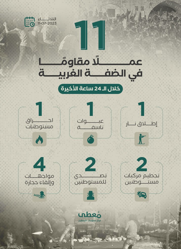 11 عملاً مقاوماً في الضفة الغربية خلال الـ 24 ساعة الأخيرة
11 / 7 / 2023