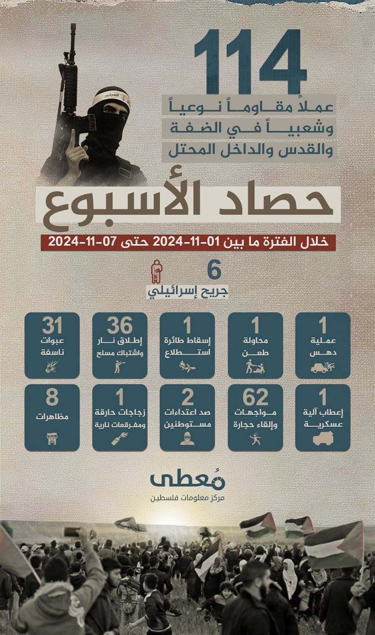 🔴 "حصاد الأسبوع"      
      
(144) عملاً مقاوماً نوعياً وشعبياً في الضفة والقدس، أسفرت عن (6) جرحى إسرائيليين

خلال الفترة ما بين 01-11-2024 حتى 07-11-2024