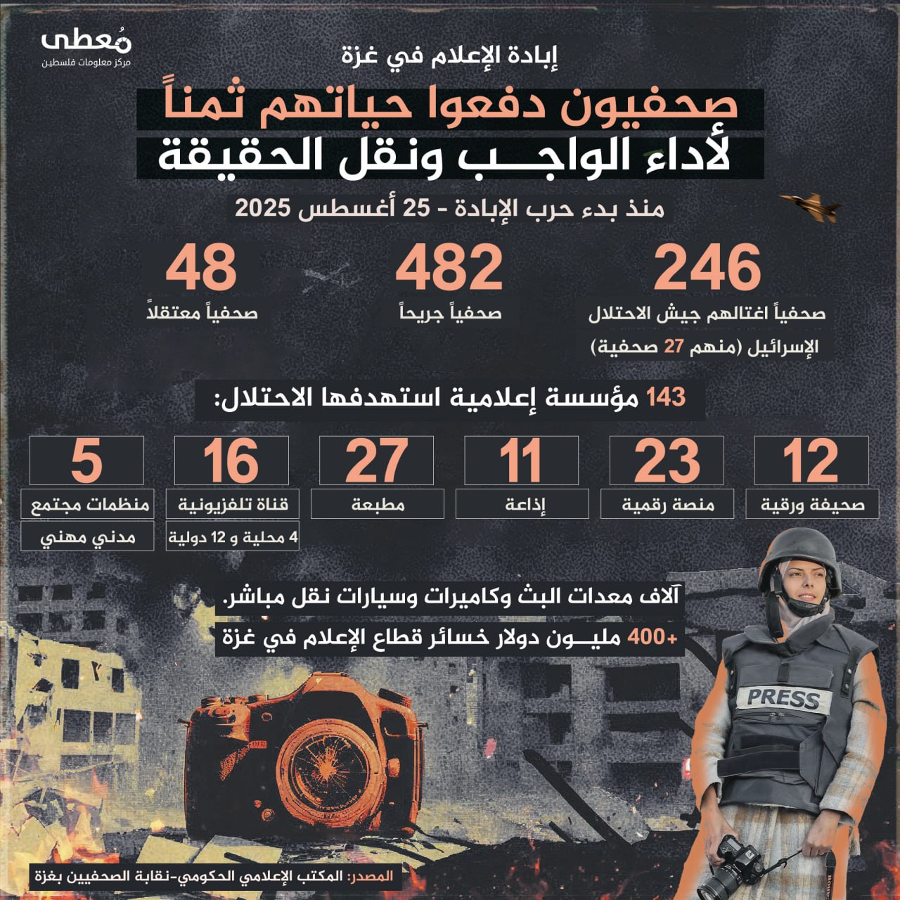 ⭕ إبادة الإعلام في غزة
🔴 صحفيون دفعوا حياتهم ثمناً لأداء الواجب ونقل الحقيقة
🗓 منذ بدء حرب الإبادة – 25 أغسطس 2025

◾ 246 صحفياً اغتالتهم قوات الاحتلال (منهم 27 صحفية).
◾ 482 ص