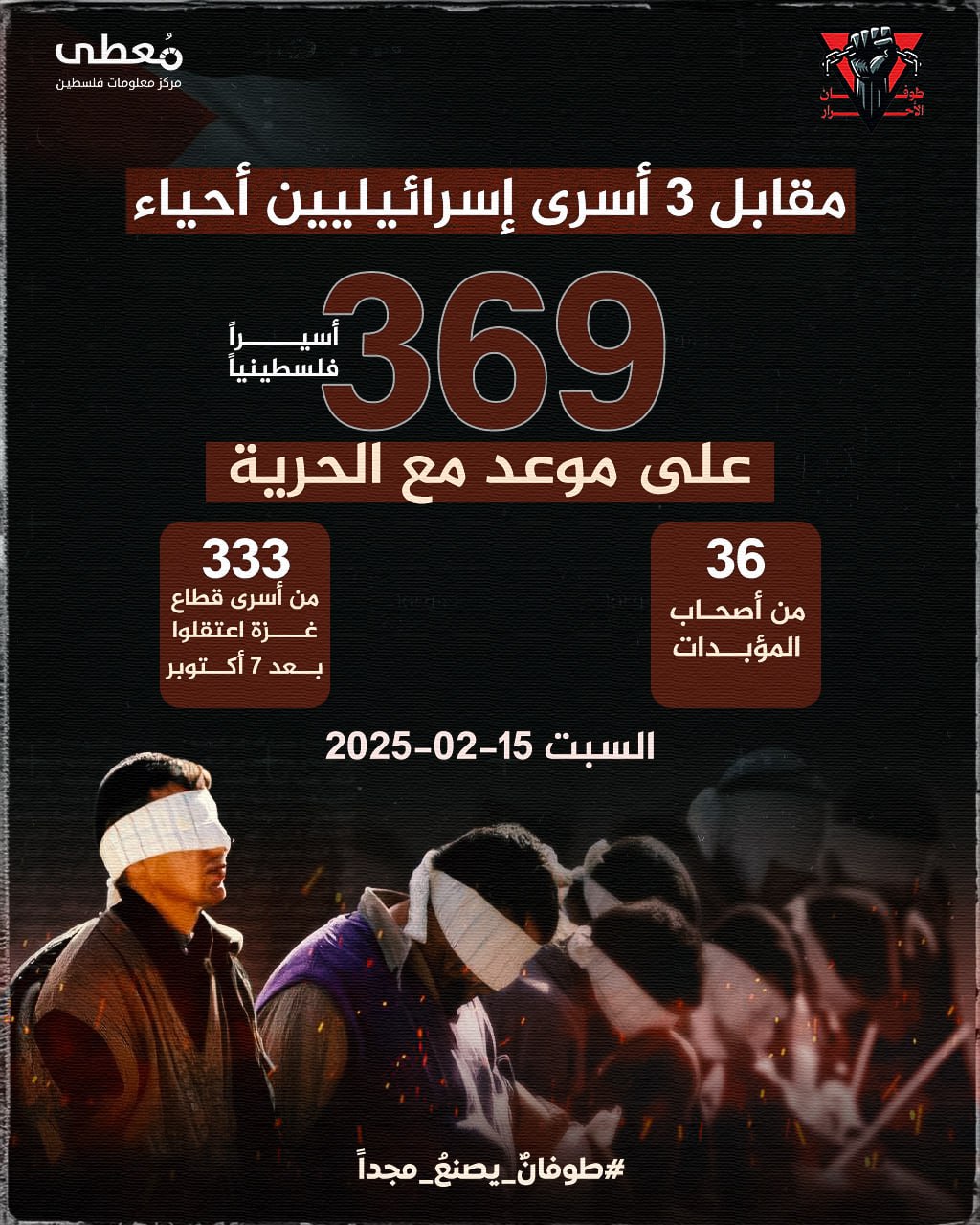 🔴 مقابل 3 أسرى إسرائيليين أحياء

369 أسيرا فلسطينياً على موعد مع الحرية

36 من أصحاب المؤبدات
333 من أسرى قطاع غزة اعتقلوا بعد 7 أكتوبر

🗓 السبت 15-2-2025