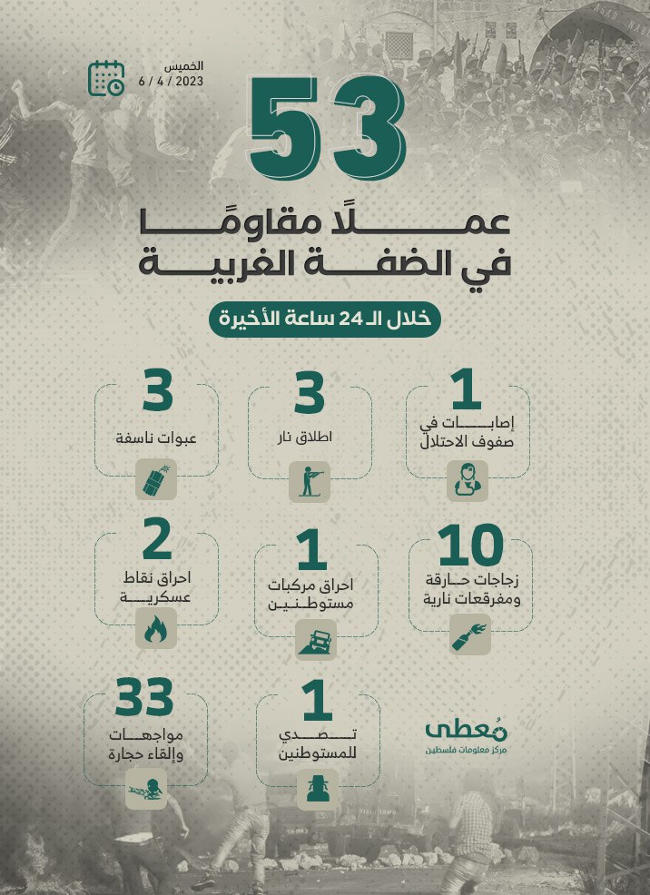 53 عملاً مقاوماً في الضفة الغربية خلال الـ 24 ساعة الأخيرة
6 / 4 / 2023